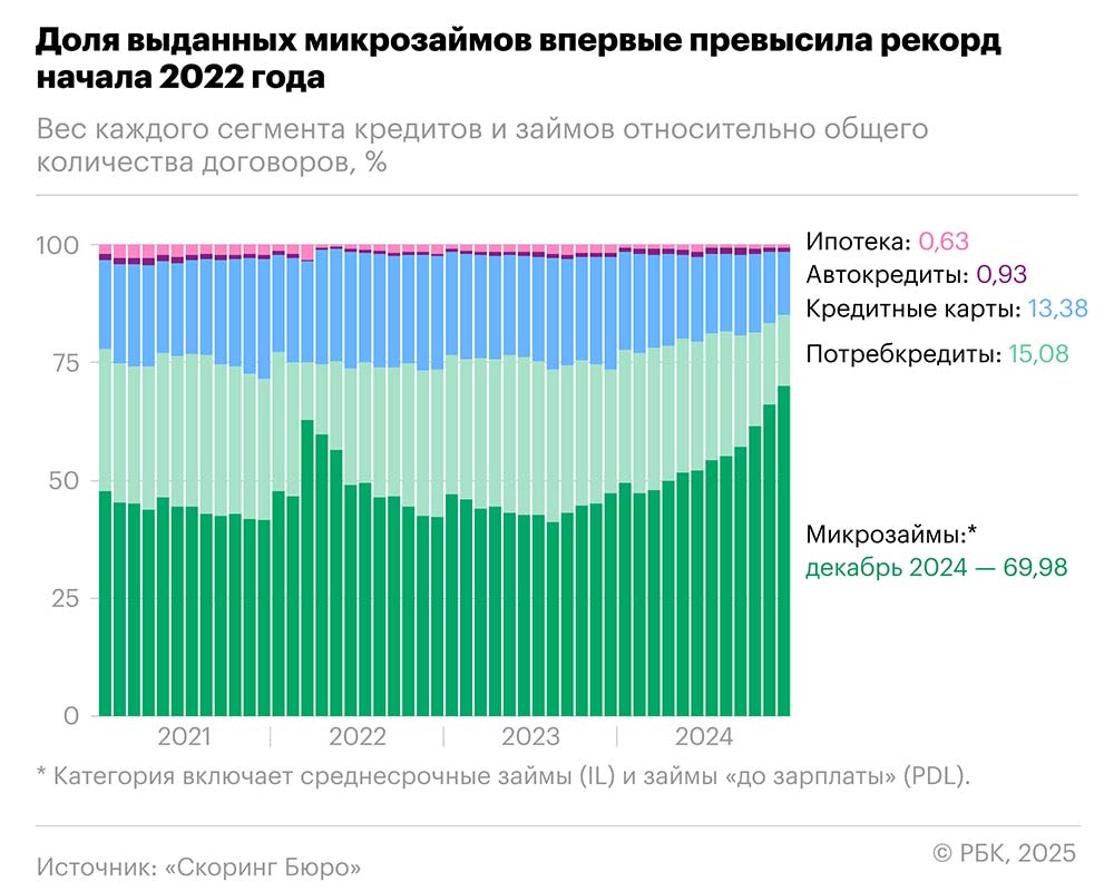 доля микрозаймов среди кредитов